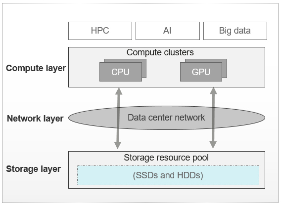 Figure 1: Overview of a typical HPDA system