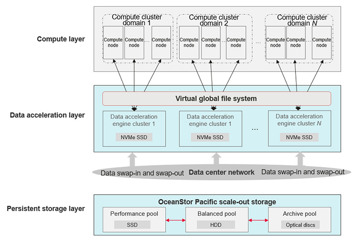 Figure 3: HPDA architecture based on OceanStor Pacific scale-out storage