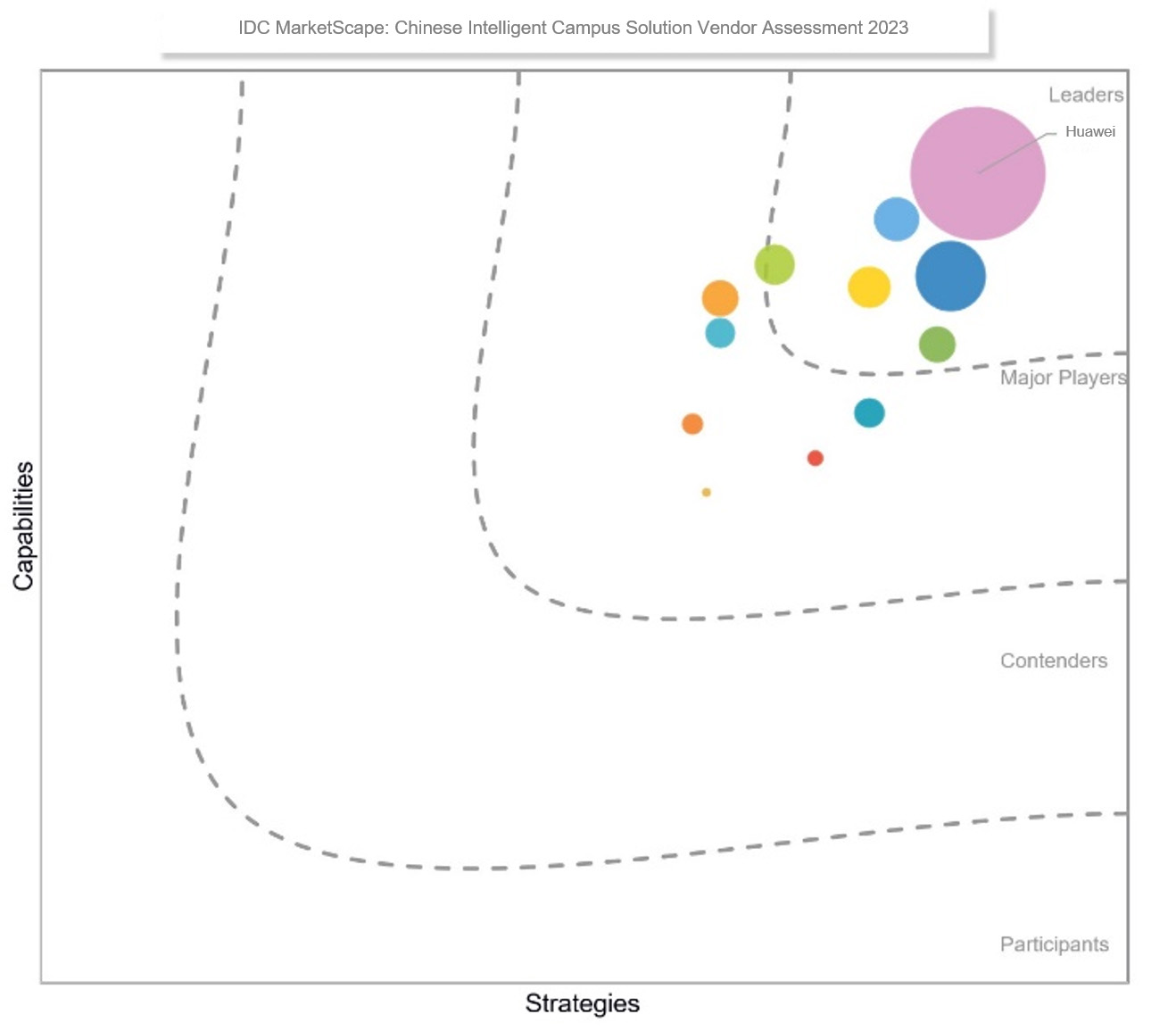 IDC MarketScape: Huawei takes the lead in China's intelligent campus solution market