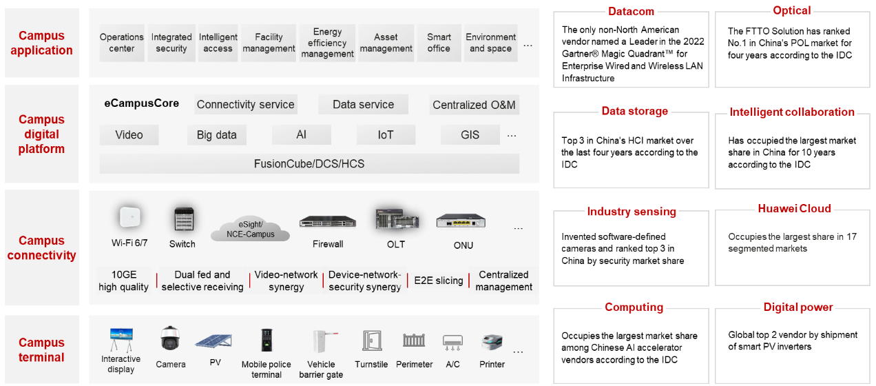 IDC MarketScape: Huawei takes the lead in China's intelligent campus solution market